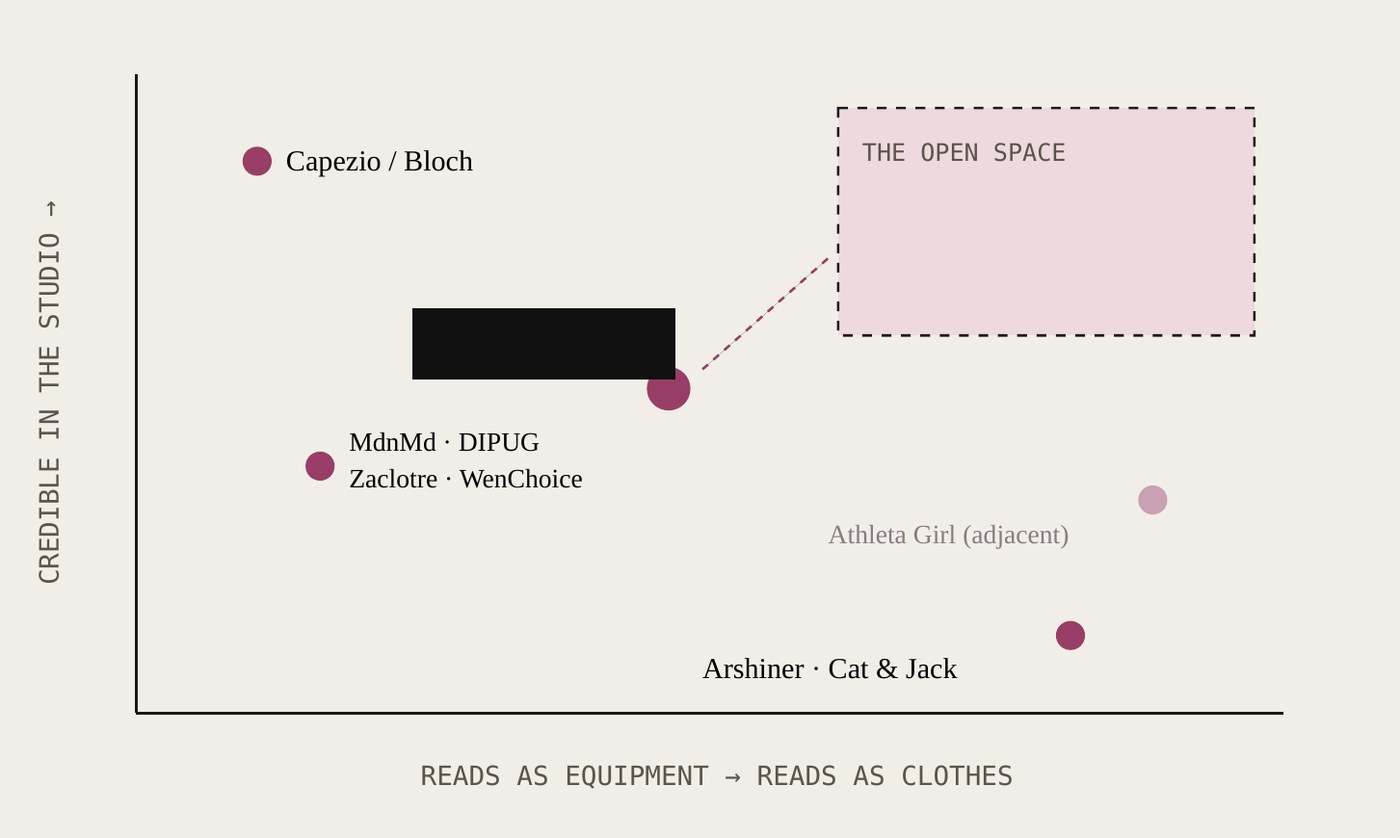 Positioning map plotting children's dancewear and daywear brands on two axes: credible in the studio, and reads as equipment versus reads as clothes. An open space sits at the top right. The client's marker is covered by a black redaction bar.