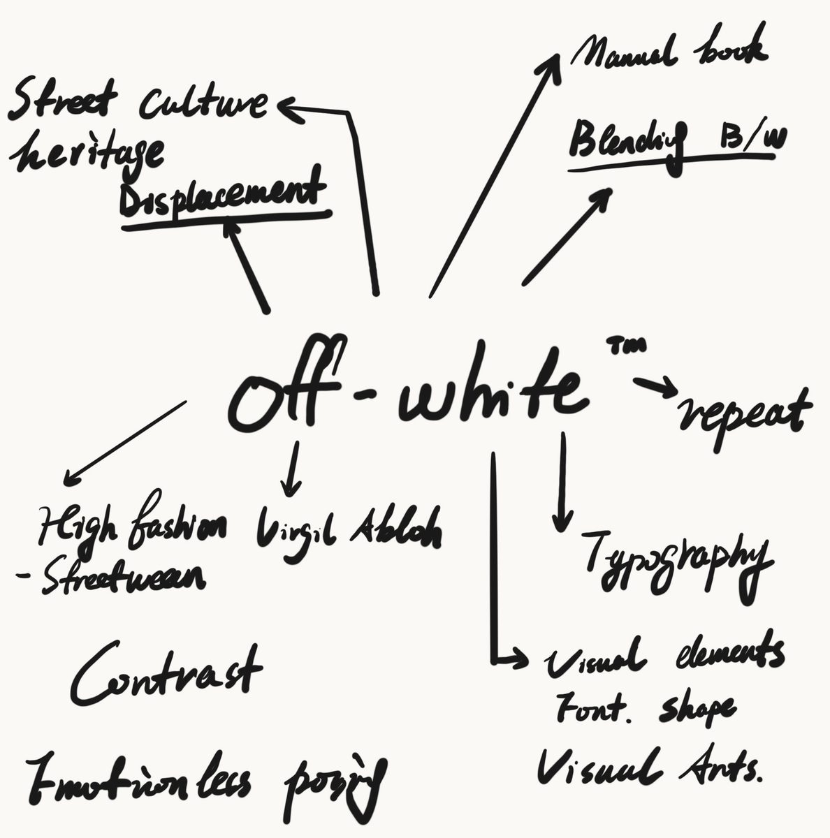 Handwritten mind map radiating from the words off-white: street culture heritage, displacement, manual book, blending black and white, high fashion to streetwear, Virgil Abloh, typography, visual elements, contrast, emotionless posing